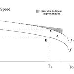 نمودار سرعت بر حسب گشتاور در موتور سه فاز